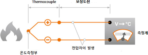 제품 원리